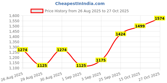 ajio.com u.s. polo assn. Mid-Wash Slim Fit Jeans u.s. polo assn. Price History Graph from 26 Aug 2025 to 27 Oct 2025