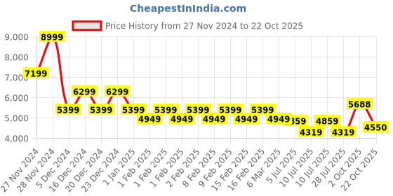 ajio.com gas Mid-Wash Slim Fit Zippered Fly Jeans gas Price History Graph from 27 Nov 2024 to 22 Oct 2025
