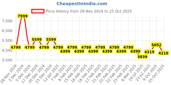 ajio.com gas Mid-Wash Slim Fit Zippered Fly Mid-Rise Jeans gas Price History Graph from 28 Nov 2024 to 25 Oct 2025