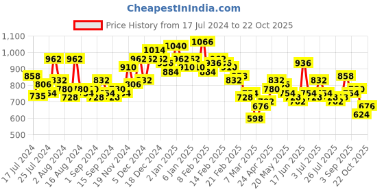 ajio.com the indian garage co Mid-Wash Slim Jeans the indian garage co Price History Graph from 17 Jul 2024 to 22 Oct 2025