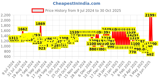ajio.com pepe jeans Mid-Wash Straight Fit Jeans pepe jeans Price History Graph from 9 Jul 2024 to 30 Oct 2025