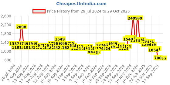 ajio.com u.s. polo assn. Mid-Wash Straight Fit Jeans u.s. polo assn. Price History Graph from 29 Jul 2024 to 29 Oct 2025