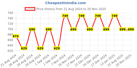 ajio.com boy code Mid-Wash Straight Fit Jeans boy code Price History Graph from 21 Aug 2024 to 19 Nov 2025