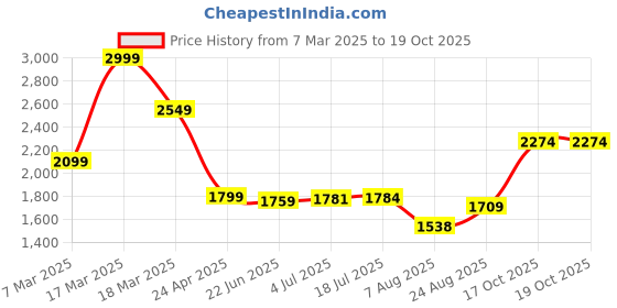 ajio.com asos design Mid-Wash Straight Jeans asos design Price History Graph from 7 Mar 2025 to 18 Oct 2025