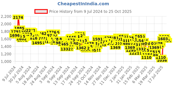 ajio.com spykar Mid-Wash Super Skinny Fit Jeans spykar Price History Graph from 9 Jul 2024 to 25 Oct 2025