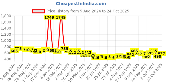 ajio.com freehand Mid-Wash Super Skinny Jeggings freehand Price History Graph from 5 Aug 2024 to 24 Oct 2025