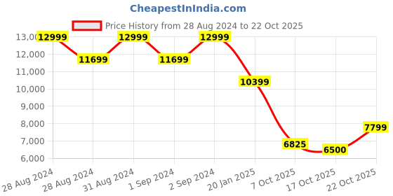 ajio.com gant Mid-Wash Tapered Fit Jeans gant Price History Graph from 28 Aug 2024 to 22 Oct 2025