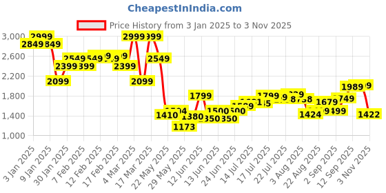 ajio.com asos design Mid-Wash Tapered Jeans asos design Price History Graph from 3 Jan 2025 to 3 Nov 2025