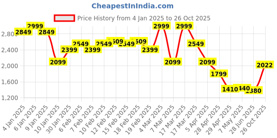 ajio.com asos design Mid-Wash Tapered Jeans with Abrasions asos design Price History Graph from 4 Jan 2025 to 26 Oct 2025