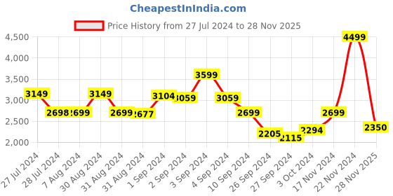 ajio.com lindbergh Mid-Wash Whiskers Tapered Jeans lindbergh Price History Graph from 27 Jul 2024 to 28 Nov 2025