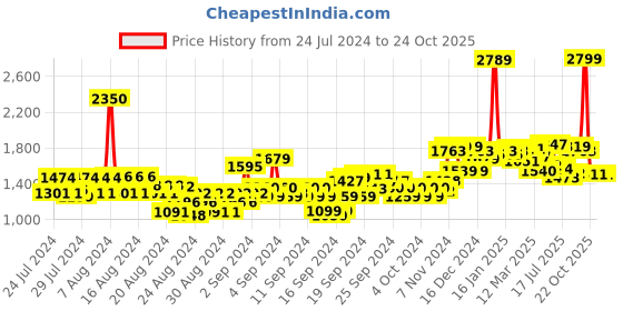 ajio.com u.s. polo assn. Mid-Wash Wide-Leg Jeans u.s. polo assn. Price History Graph from 24 Jul 2024 to 23 Oct 2025