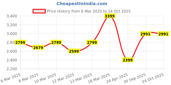 ajio.com asos design Mid-Wash Wide-Leg Jeans asos design Price History Graph from 6 Mar 2025 to 23 Oct 2025