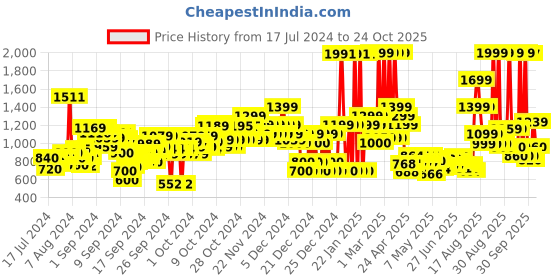 ajio.com u.s. polo assn. Mid-Washed Distress Skinny Fit Jeans u.s. polo assn. Price History Graph from 17 Jul 2024 to 24 Oct 2025