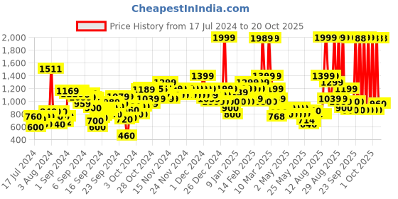 ajio.com u.s. polo assn. Mid-Washed Distress Slim Fit Jeans u.s. polo assn. Price History Graph from 17 Jul 2024 to 20 Oct 2025