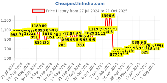 ajio.com kiddopanti Mid-Washed Flared Jeans kiddopanti Price History Graph from 27 Jul 2024 to 19 Oct 2025