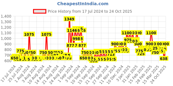 ajio.com instafab plus Mid-Washed Joggers instafab plus Price History Graph from 17 Jul 2024 to 24 Oct 2025