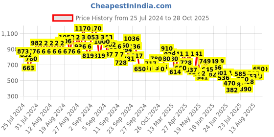 ajio.com cantabil Mid-Washed Straight Jeans cantabil Price History Graph from 25 Jul 2024 to 28 Oct 2025