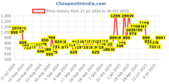 ajio.com naughty ninos Mid Washed Straight Jeans naughty ninos Price History Graph from 27 Jul 2024 to 29 Oct 2025