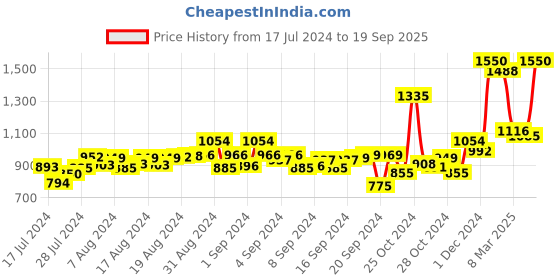 ajio.com midav Asymmetrical Kurta with Mandarin-Neck midav Price History Graph from 17 Jul 2024 to 19 Sep 2025