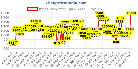 ajio.com midav Diagonal Button-Front Hooded Kurta midav Price History Graph from 9 Jul 2024 to 10 Oct 2025