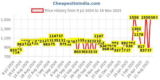 ajio.com midav Full-Sleeves Kurta with Band-Collar midav Price History Graph from 9 Jul 2024 to 16 Nov 2025