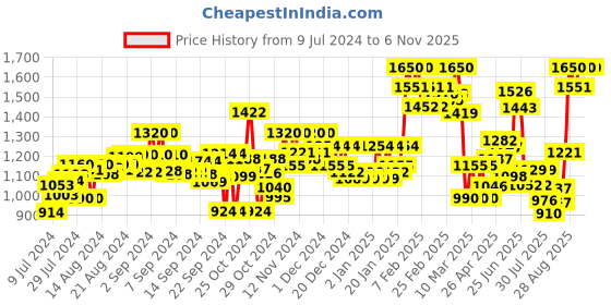 ajio.com midav Hooded Long Kurta with Asymmetric Hem midav Price History Graph from 9 Jul 2024 to 5 Nov 2025