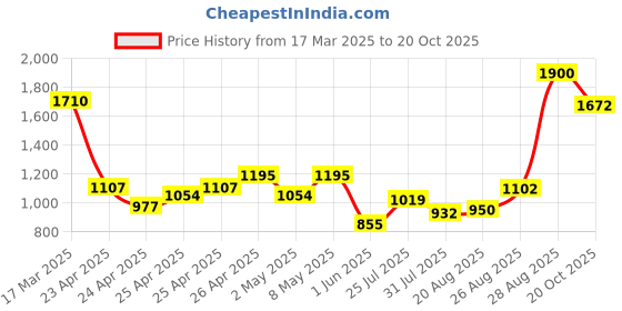ajio.com midav Men Cotton Long Kurta midav Price History Graph from 17 Mar 2025 to 20 Oct 2025