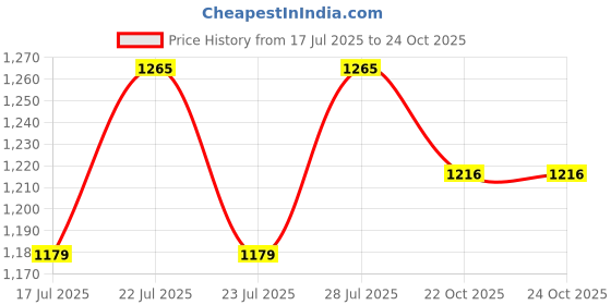 ajio.com midav Men Floral Print Regular Fit Long Kurta with Mandarin Collar  midav Price History Graph from 17 Jul 2025 to 22 Oct 2025