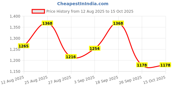ajio.com midav Men Floral Print Regular Fit Long Kurta with Mandarin Collar  midav Price History Graph from 12 Aug 2025 to 15 Oct 2025