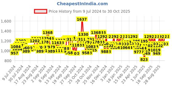 ajio.com midav Men Kurta with Mandarin Collar midav Price History Graph from 9 Jul 2024 to 30 Oct 2025