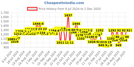 ajio.com midav Men Kurta with Mandarin Collar midav Price History Graph from 9 Jul 2024 to 1 Dec 2025