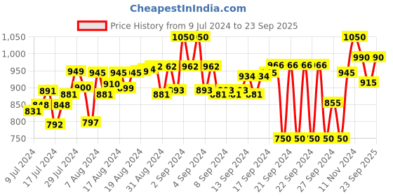 ajio.com midav Men Kurta with Mandarin Collar midav Price History Graph from 9 Jul 2024 to 23 Sep 2025