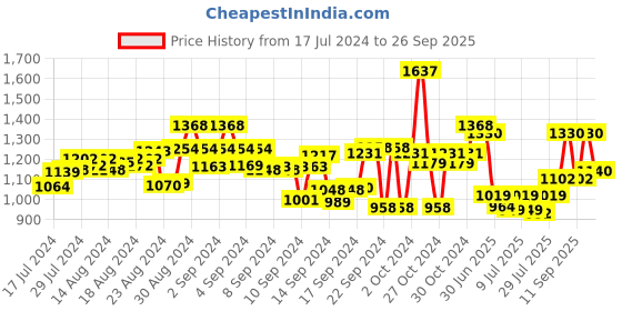 ajio.com midav Men Kurta with Mandarin Collar midav Price History Graph from 17 Jul 2024 to 26 Sep 2025