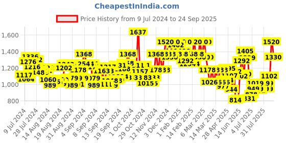 ajio.com midav Men Printed Regular Fit Long Kurta with Mandarin Collar midav Price History Graph from 9 Jul 2024 to 24 Sep 2025