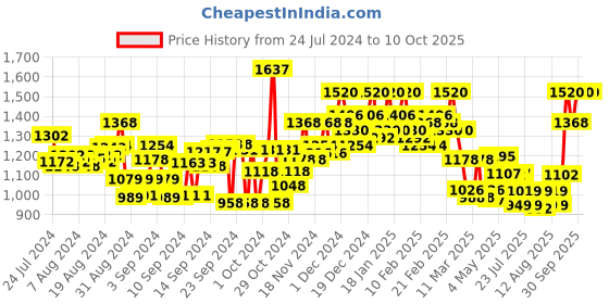 ajio.com midav Men Printed Regular Fit Long Kurta with Mandarin Collar midav Price History Graph from 24 Jul 2024 to 8 Oct 2025