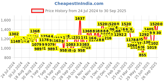 ajio.com midav Men Printed Regular Fit Long Kurta with Mandarin Collar midav Price History Graph from 24 Jul 2024 to 30 Sep 2025