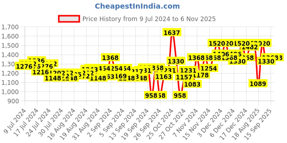 ajio.com midav Men Printed Stylished Fit Long Kurta with Welt Pocket midav Price History Graph from 9 Jul 2024 to 5 Nov 2025