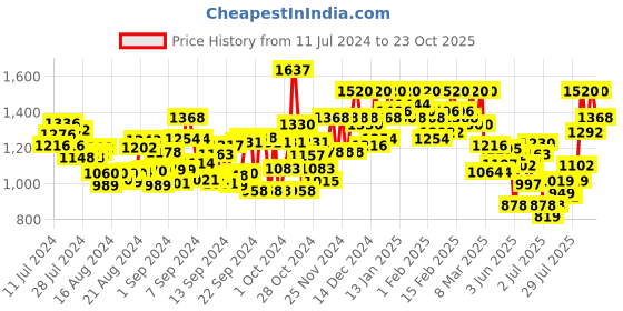 ajio.com midav Men Regular Fit Asymmetrical Long Kurta midav Price History Graph from 11 Jul 2024 to 23 Oct 2025