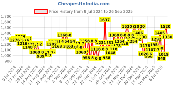 ajio.com midav Men Regular Fit Long Kurta midav Price History Graph from 9 Jul 2024 to 26 Sep 2025