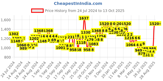ajio.com midav Men Regular Fit Long Kurta midav Price History Graph from 24 Jul 2024 to 13 Oct 2025