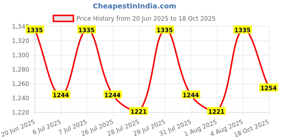 ajio.com midav Men Regular Fit Long Kurta with Button Closure midav Price History Graph from 20 Jun 2025 to 18 Oct 2025