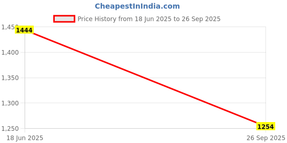 ajio.com midav Men Regular Fit Long Kurta with Button Closure midav Price History Graph from 18 Jun 2025 to 26 Sep 2025