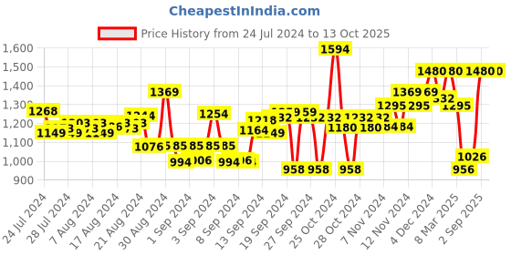 ajio.com midav Men Regular Fit Long Kurta with Mandarin Collar midav Price History Graph from 24 Jul 2024 to 12 Oct 2025
