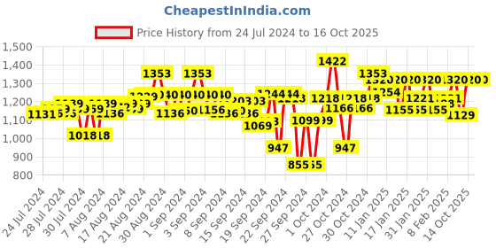 ajio.com midav Men Regular Fit Long Kurta with Zip Closure midav Price History Graph from 24 Jul 2024 to 14 Oct 2025