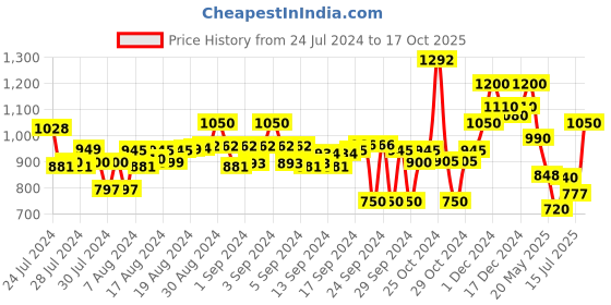 ajio.com midav Men Regular Fit Short Kurta with Zip Closure midav Price History Graph from 24 Jul 2024 to 17 Oct 2025