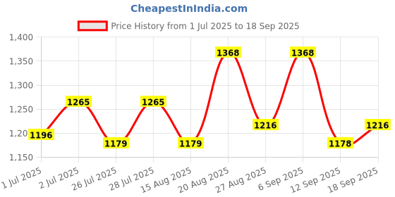 ajio.com midav Men Striped Regular Fit Long Kurta with Mandarin Collar midav Price History Graph from 1 Jul 2025 to 18 Sep 2025