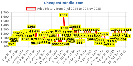 ajio.com midav Men Stylised Fit Kurta with Full-Length Sleeves midav Price History Graph from 9 Jul 2024 to 20 Nov 2025