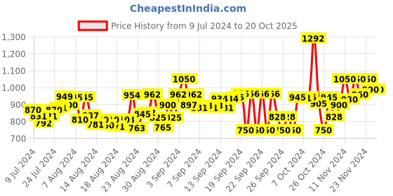 ajio.com midav Men Stylised Fit Kurta with Full-Length Sleeves midav Price History Graph from 9 Jul 2024 to 20 Oct 2025