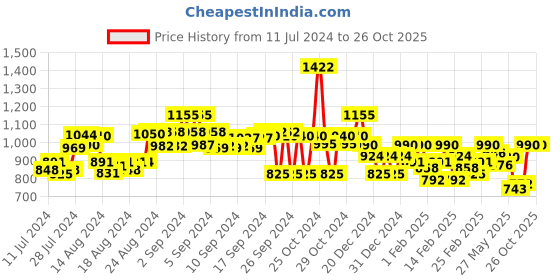 ajio.com midav Men Stylised Fit Kurta with Full-Length Sleeves midav Price History Graph from 11 Jul 2024 to 25 Oct 2025