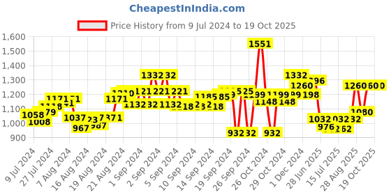 ajio.com midav Men Stylised Fit Kurta with Full-Length Sleeves midav Price History Graph from 9 Jul 2024 to 18 Oct 2025